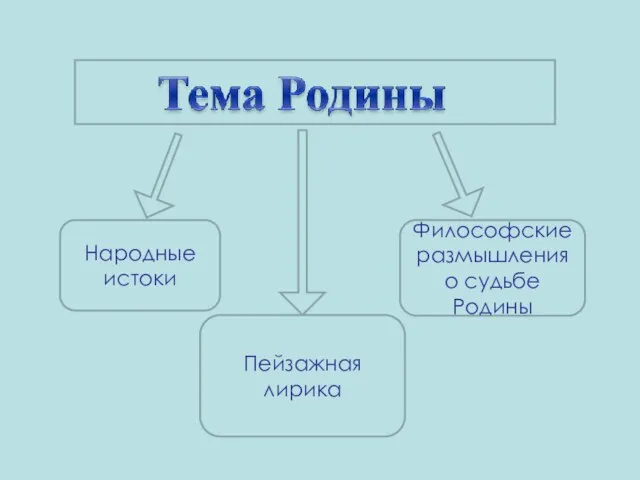 Народные истоки Пейзажная лирика Философские размышления о судьбе Родины