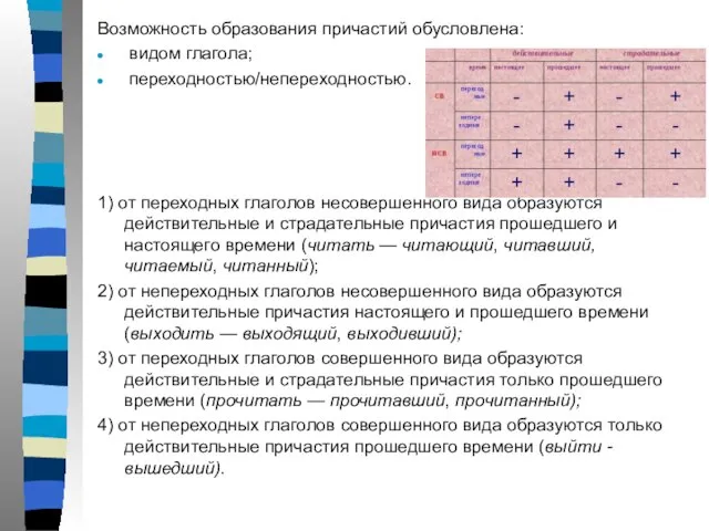 Возможность образования причастий обусловлена: видом глагола; переходностью/непереходностью. 1) от переходных глаголов