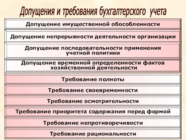 Требование осмотрительности Требование приоритета содержания перед формой Требование непротиворечивости Требование рациональности