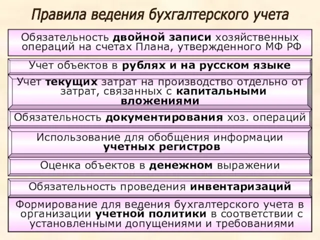 Обязательность двойной записи хозяйственных операций на счетах Плана, утвержденного МФ РФ