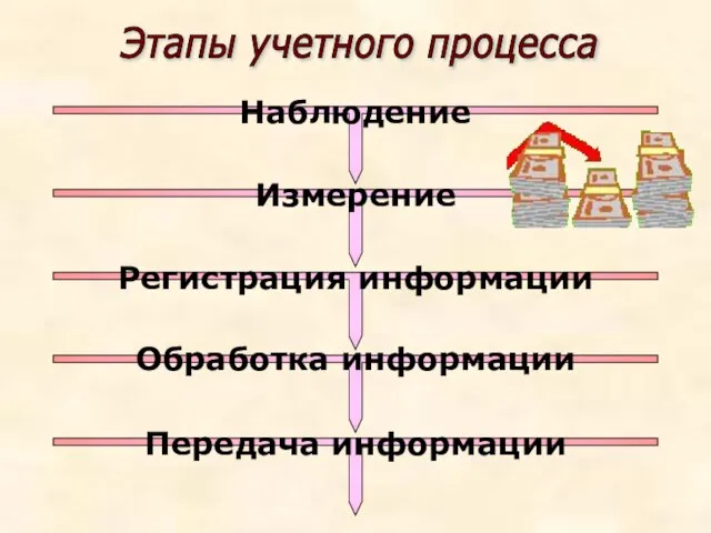 Наблюдение Измерение Обработка информации Регистрация информации Передача информации Этапы учетного процесса