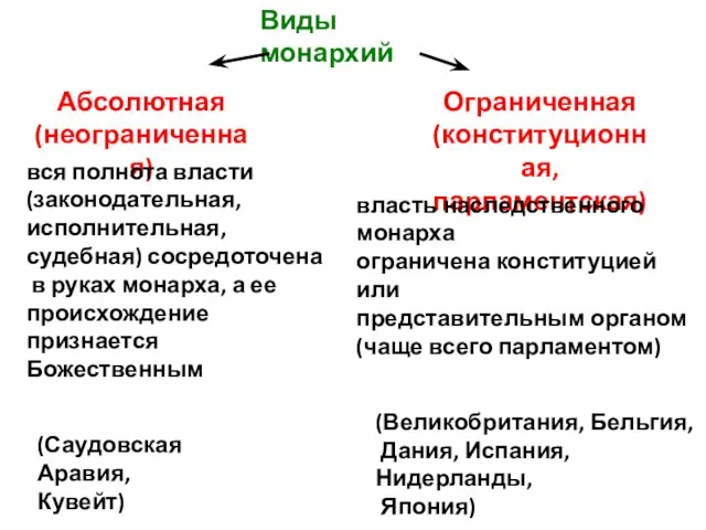 Виды монархий Абсолютная (неограниченная) Ограниченная (конституционная, парламентская) вся полнота власти (законодательная,