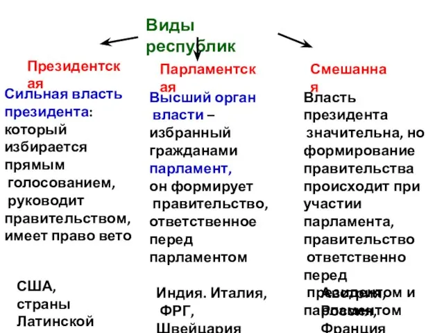 Виды республик Президентская Сильная власть президента: который избирается прямым голосованием, руководит