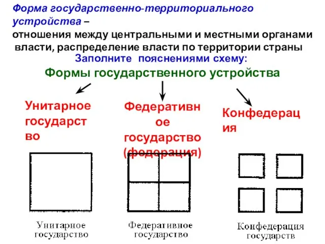 Формы государственного устройства Унитарное государство Федеративное государство (федерация) Конфедерация Заполните пояснениями