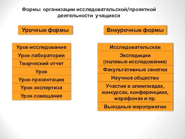 Урочные формы Внеурочные формы Урок-исследование Урок-лаборатория Творческий отчет Урок изобретательства Урок-презентация