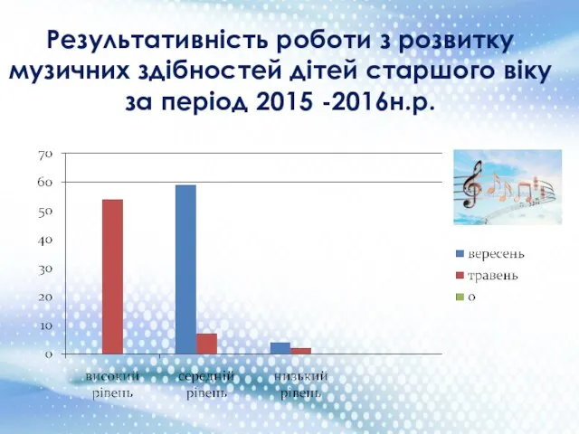 Результативність роботи з розвитку музичних здібностей дітей старшого віку за період 2015 -2016н.р.