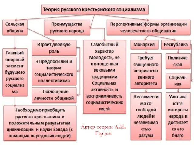 Автор теории А.И. Герцен