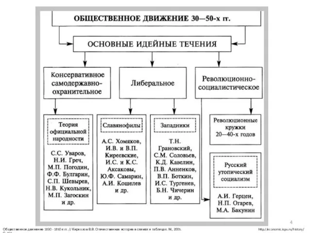 http://economic.ispu.ru/history/ Общественное движение 1830 - 1850-х гг. // Кириллов В.В. Отечественная