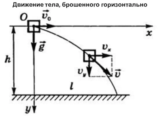 Движение тела, брошенного горизонтально