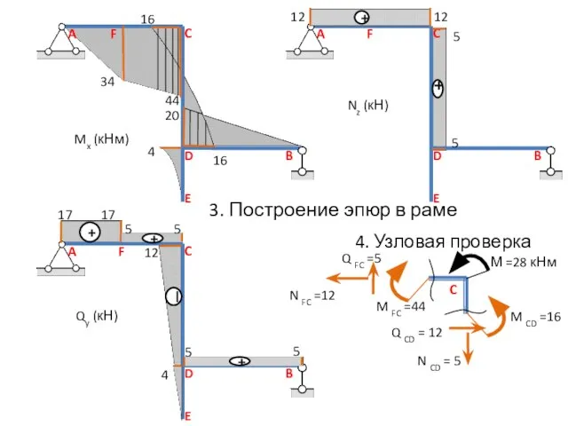 3. Построение эпюр в раме 34 16 16 4 20 Mx