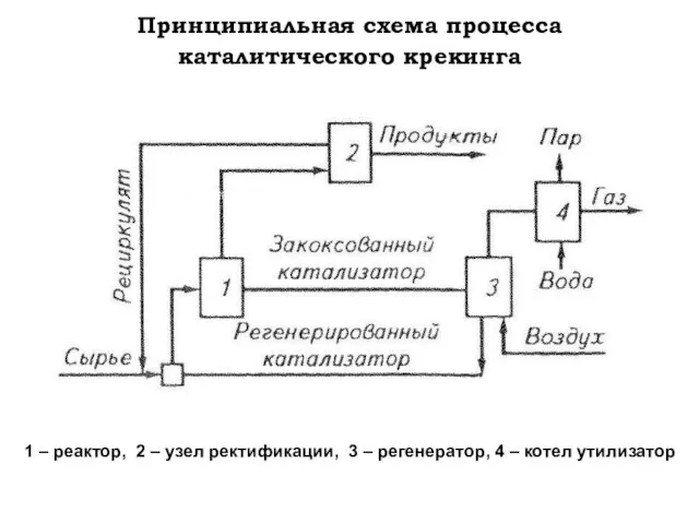 Принципиальная схема процесса каталитического крекинга 1 – реактор, 2 – узел