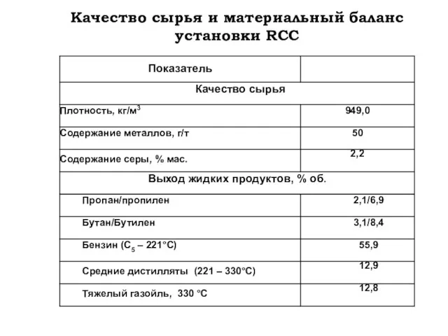 Качество сырья и материальный баланс установки RCC