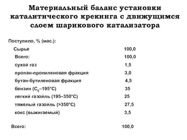 Материальный баланс установки каталитического крекинга с движущимся слоем шарикового катализатора Поступило,