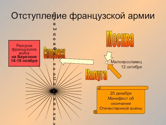 Отступление французской армии Москва Калуга Малоярославец 12 октября Смоленск Разгром французских