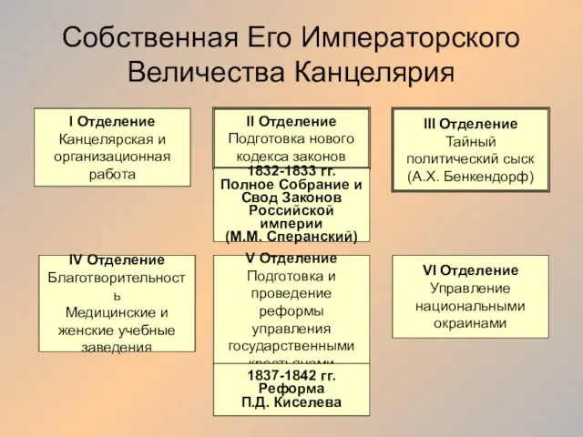 Собственная Его Императорского Величества Канцелярия I Отделение Канцелярская и организационная работа