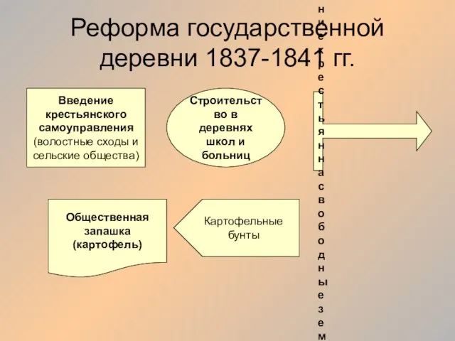 Реформа государственной деревни 1837-1841 гг. Введение крестьянского самоуправления (волостные сходы и