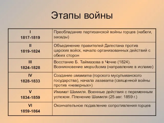 Этапы войны Окончательное подавление сопротивления горцев VI 1859-1864 Имамат Шамиля. Военные