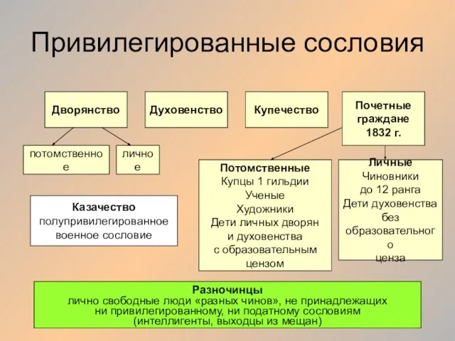 Привилегированные сословия Дворянство Духовенство Купечество Почетные граждане 1832 г. личное потомственное