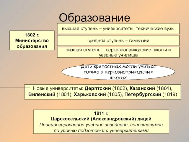 Образование 1802 г. Министерство образования низшая ступень – церковноприходские школы и