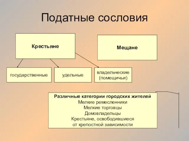 Податные сословия Крестьяне государственные удельные владельческие (помещичьи) Мещане Различные категории городских