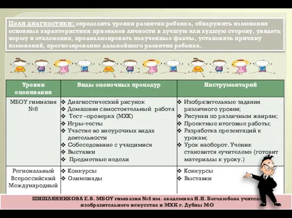 Цели диагностики: определить уровни развития ребенка, обнаружить изменения основных характеристики признаков