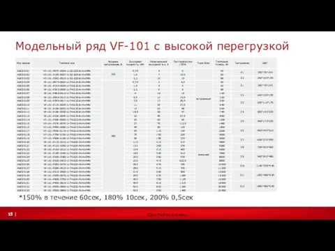 Модельный ряд VF-101 с высокой перегрузкой *150% в течение 60сек, 180% 10сек, 200% 0,5сек