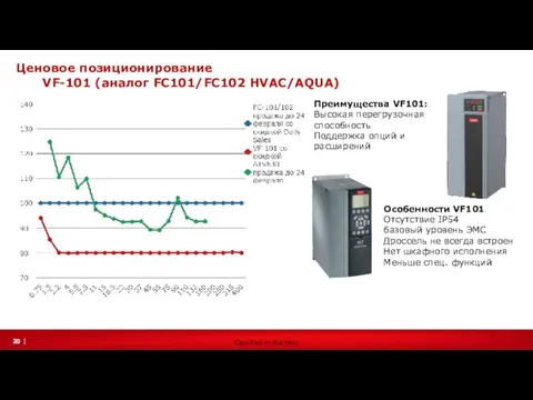 Ценовое позиционирование VF-101 (аналог FC101/FC102 HVAC/AQUA) Преимущества VF101: Высокая перегрузочная способность