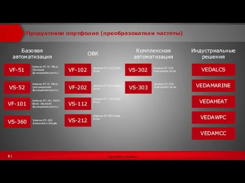 Продуктовое портфолио (преобразователи частоты) VF-51 VS-52 VF-101 VS-360 Замена FC-51 Micro