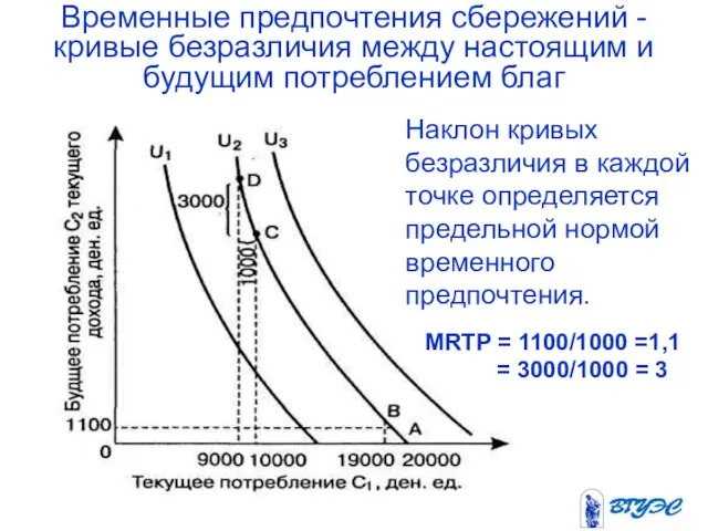 Временные предпочтения сбережений - кривые безразличия между настоящим и будущим потреблением