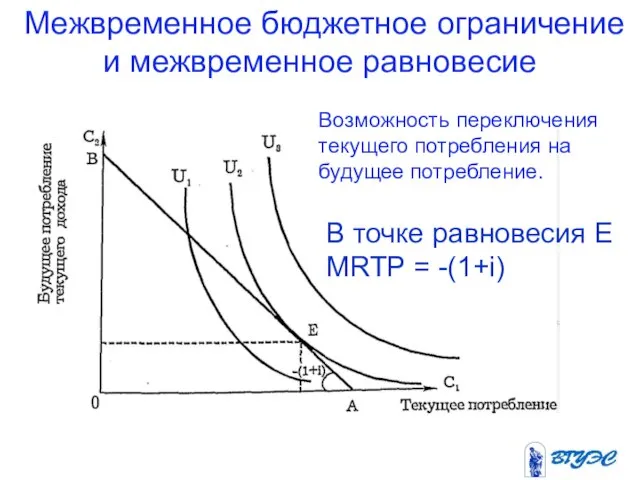 Межвременное бюджетное ограничение и межвременное равновесие В точке равновесия Е MRTP