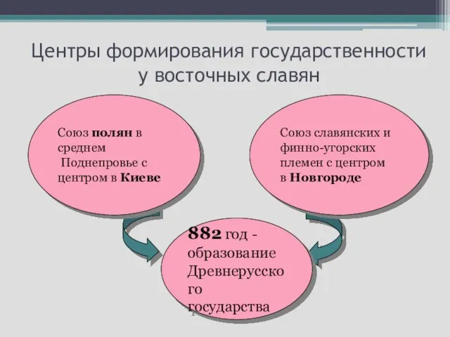 Союз полян в среднем Поднепровье с центром в Киеве Союз славянских