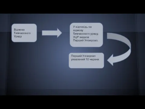 Відмова Тимчасового Уряду У відповідь на відмову Тимчасового уряду,УЦР видала Перший