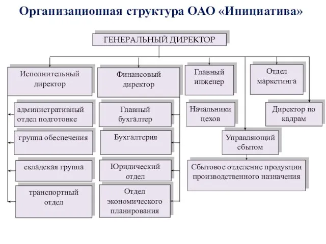 Организационная структура ОАО «Инициатива» Бухгалтерия Отдел экономического планирования Юридический отдел Начальники