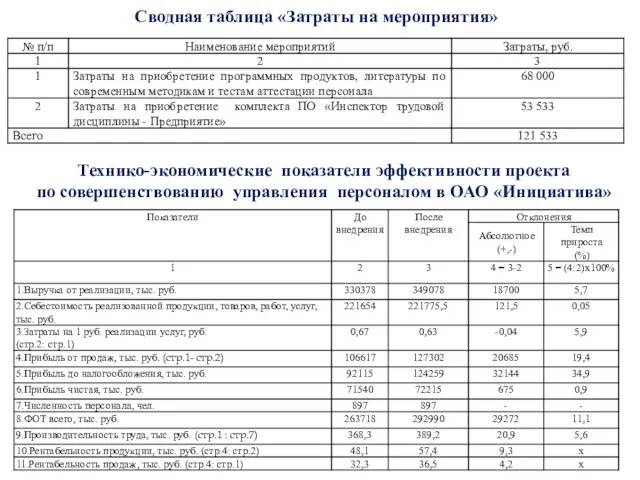 Сводная таблица «Затраты на мероприятия» Технико-экономические показатели эффективности проекта по совершенствованию управления персоналом в ОАО «Инициатива»