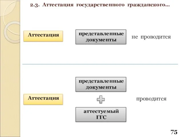 Аттестация не проводится представленные документы Аттестация представленные документы аттестуемый ГГС проводится 2.3. Аттестация государственного гражданского…