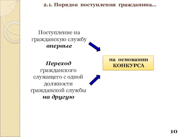 на основании КОНКУРСА Поступление на гражданскую службу впервые Переход гражданского служащего