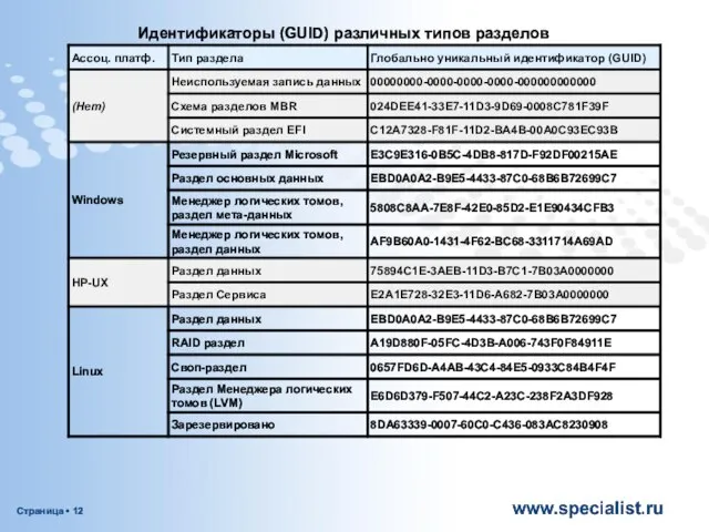 Идентификаторы (GUID) различных типов разделов