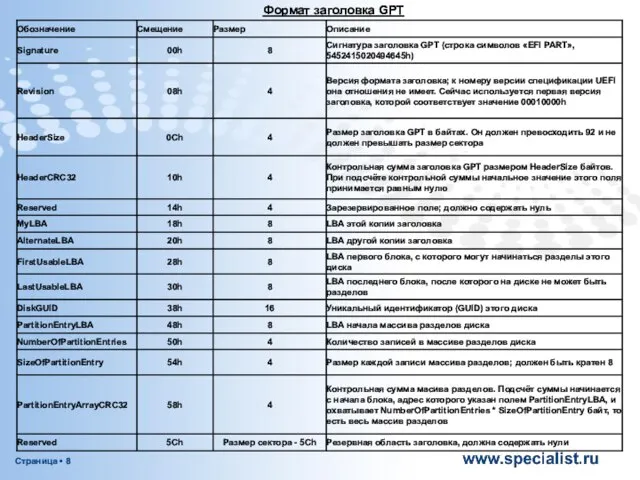 Формат заголовка GPT