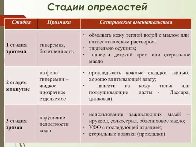 Стадии опрелостей