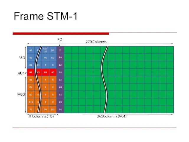 Frame STM-1