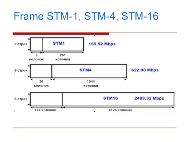 Frame STM-1, STM-4, STM-16