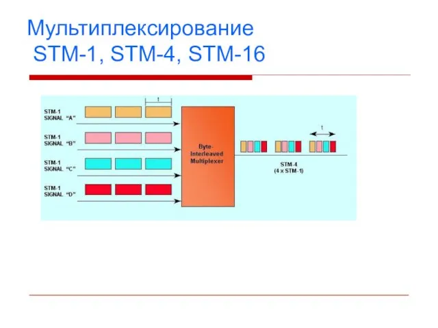 Мультиплексирование STM-1, STM-4, STM-16