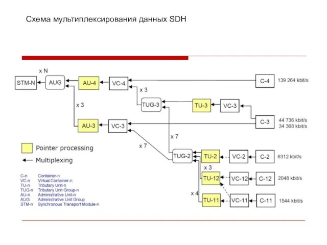 SDH Схема мультиплексирования данных SDH