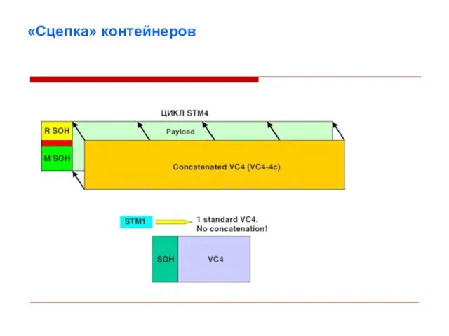 «Сцепка» контейнеров