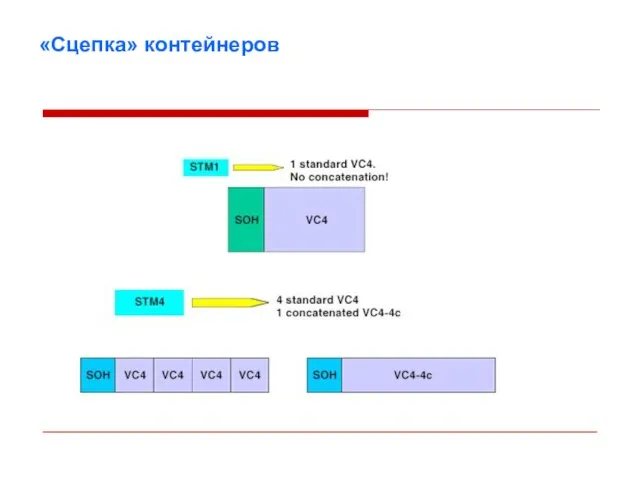 «Сцепка» контейнеров