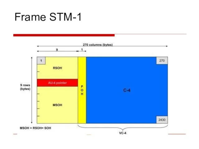 Frame STM-1