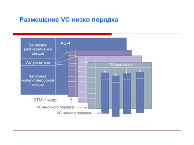 Размещение VC низко порядка