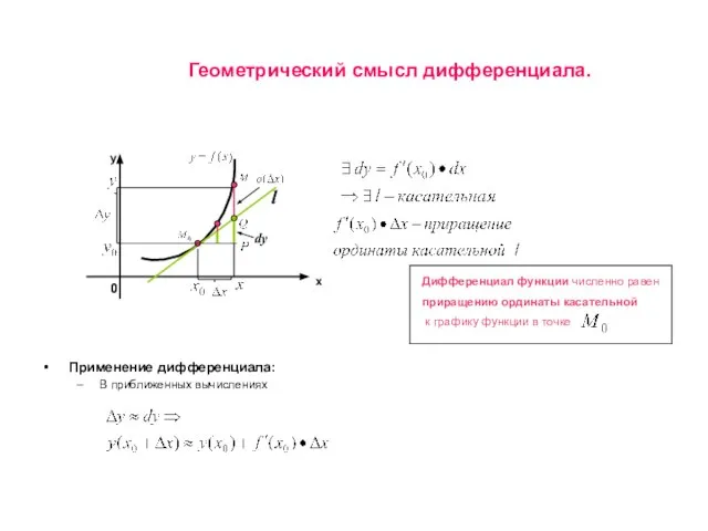 Геометрический смысл дифференциала. Применение дифференциала: В приближенных вычислениях 0 х y