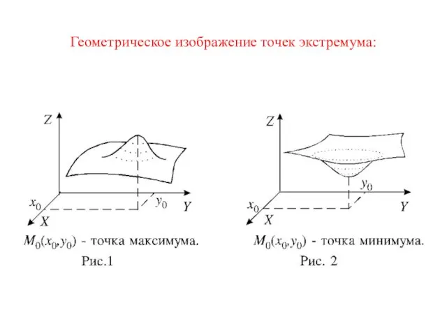 Геометрическое изображение точек экстремума: