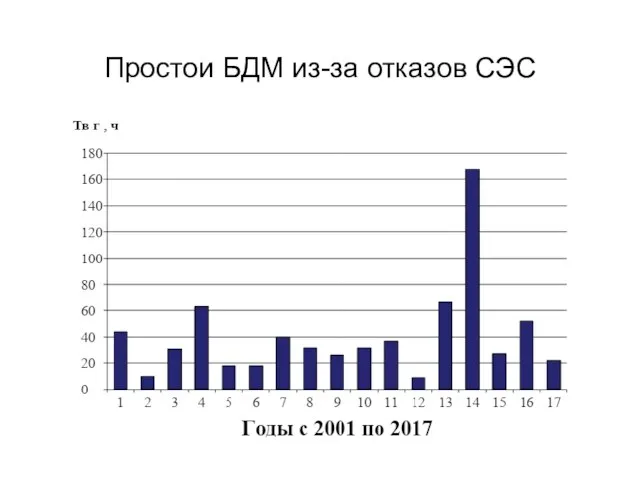 Простои БДМ из-за отказов СЭС